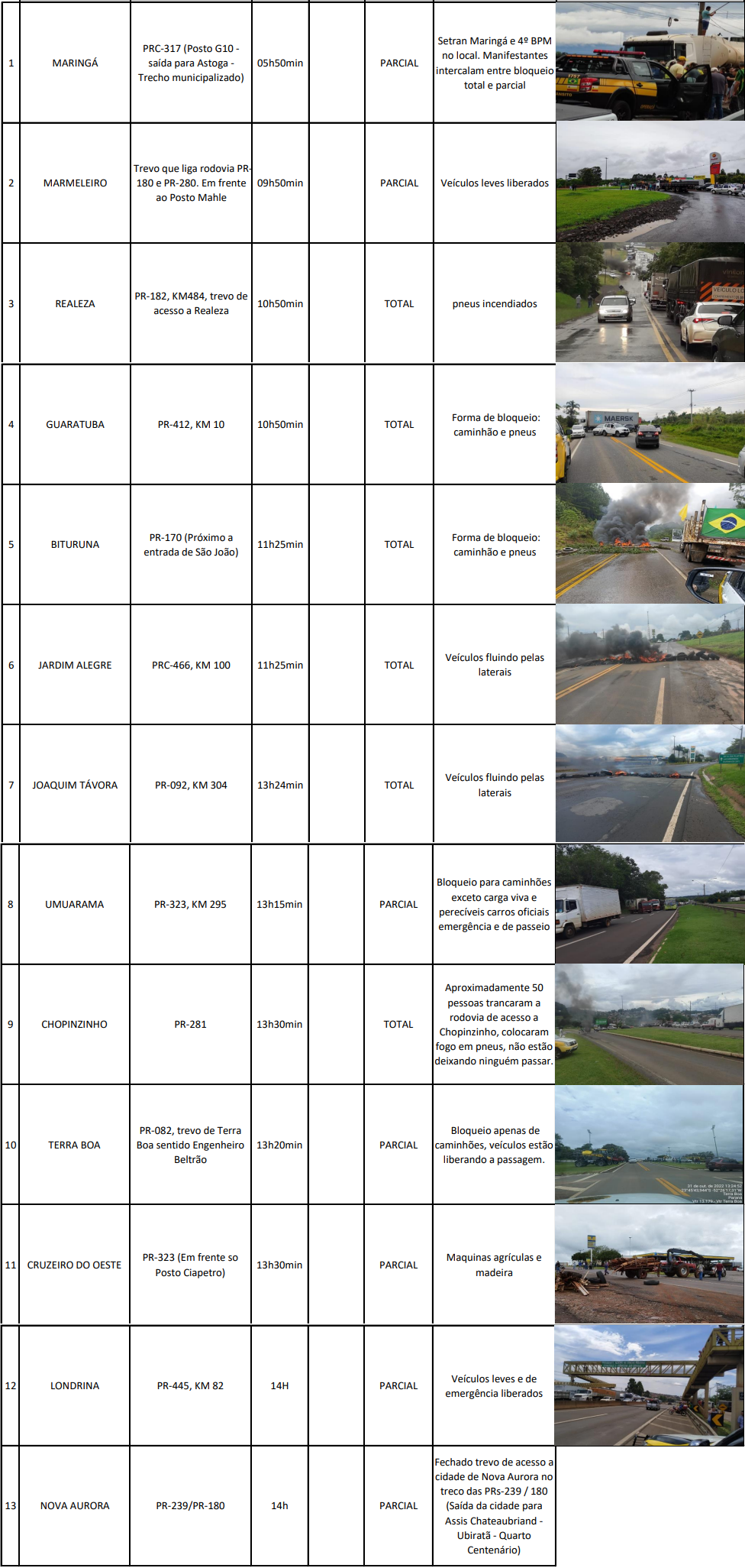 36 Pontos De Rodovias Estaduais E Federais Registram Bloqueios