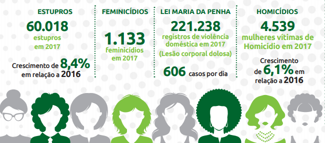  Anuário de Segurança Pública mostra crescimento de casos de feminicídio