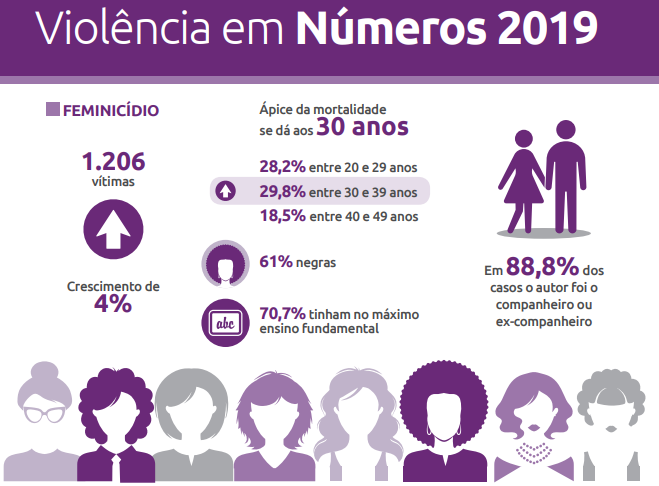  Feminicídios crescem 48% em um ano no Paraná