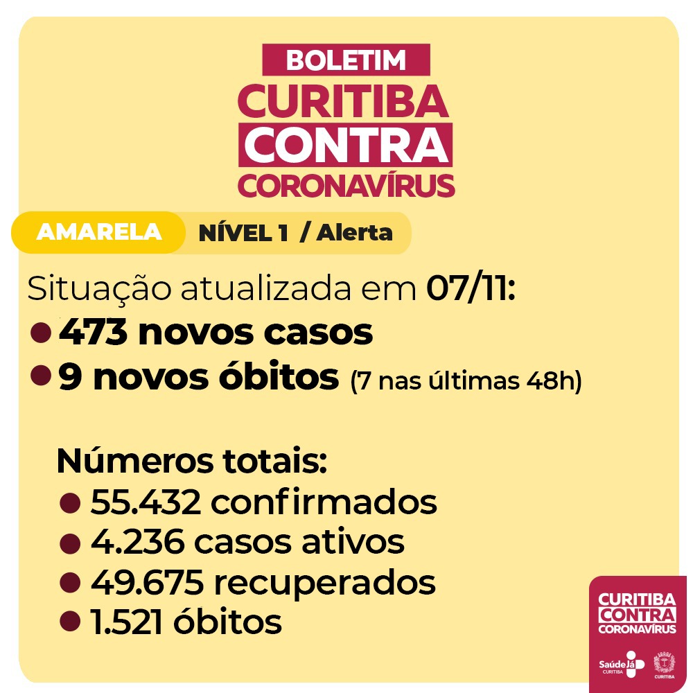  4.236 curitibanos têm potencial de transmissão da covid-19