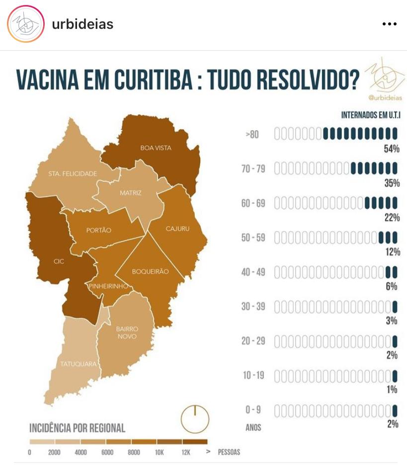  Grupo com maior taxa de contaminação da covid-19 em Curitiba só será vacinado na última fase