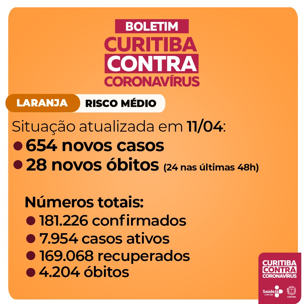  Curitiba registra 654 novos casos e 28 mortes pela Covid-19 nas últimas 48 horas