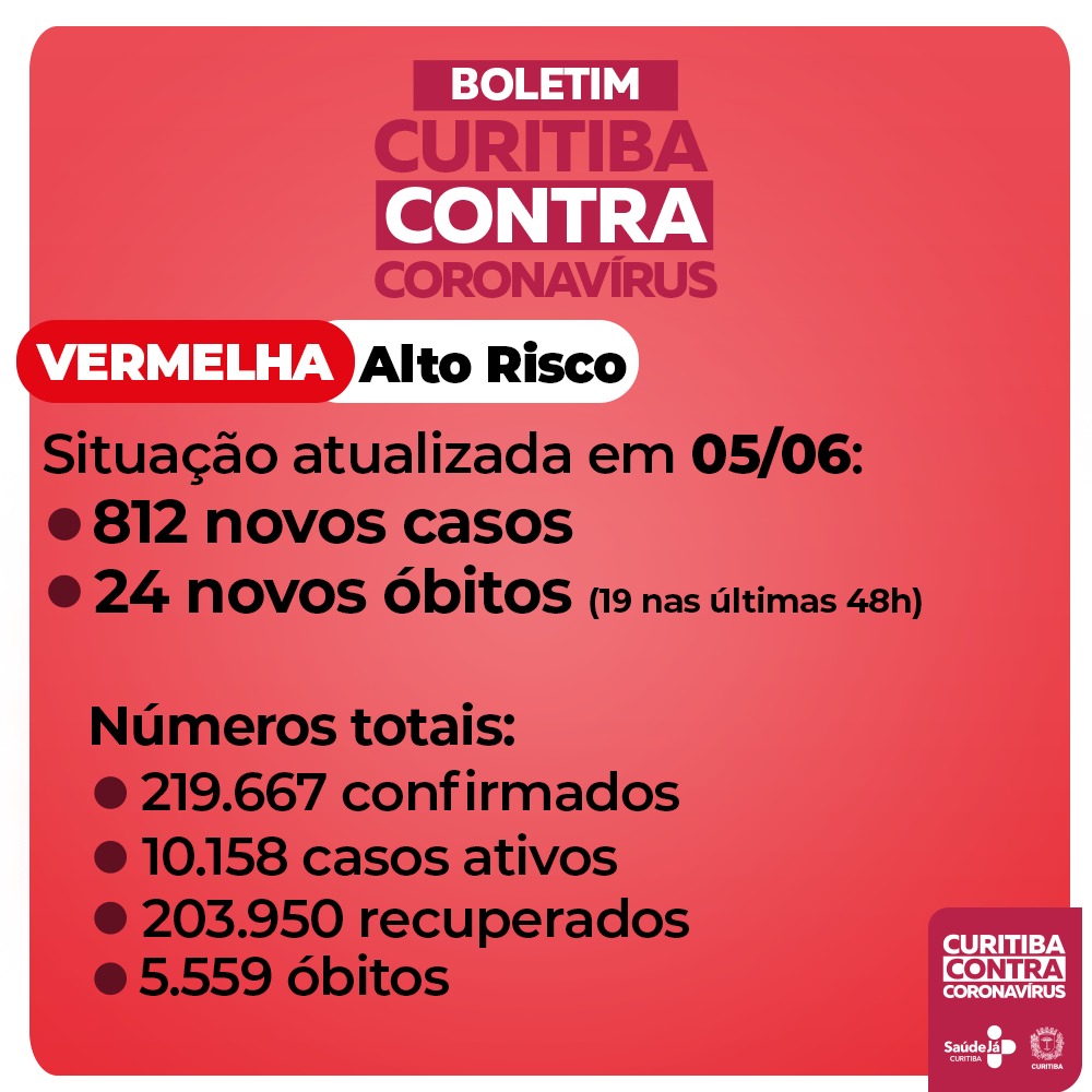  Curitiba registra 812 novos casos e 24 mortes pela Covid-19 nas últimas 48 horas