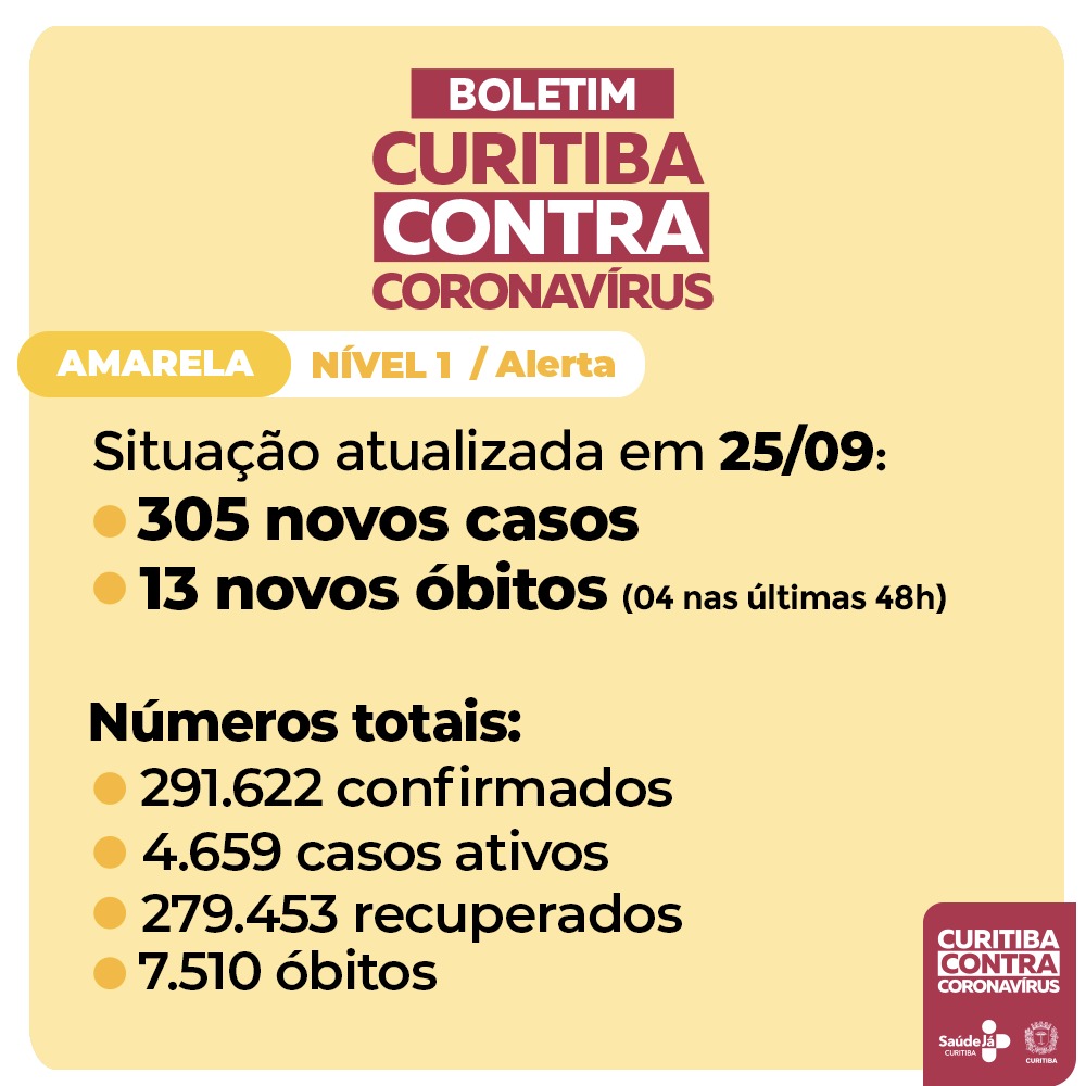  Curitiba registra 305 novos casos e 13 mortes pela Covid-19 nas últimas 48 horas