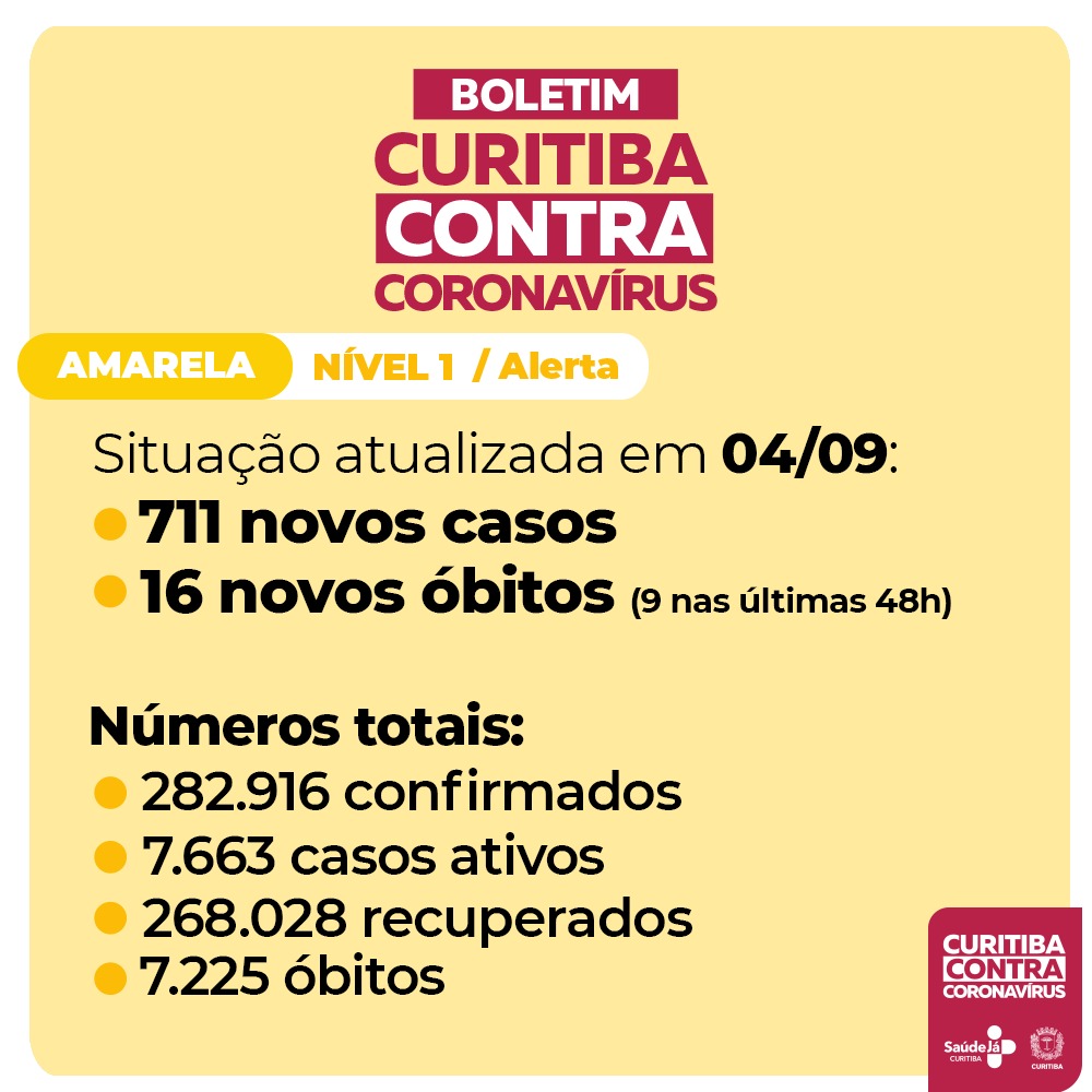  Curitiba registra 16 mortes e 711 casos da covid-19