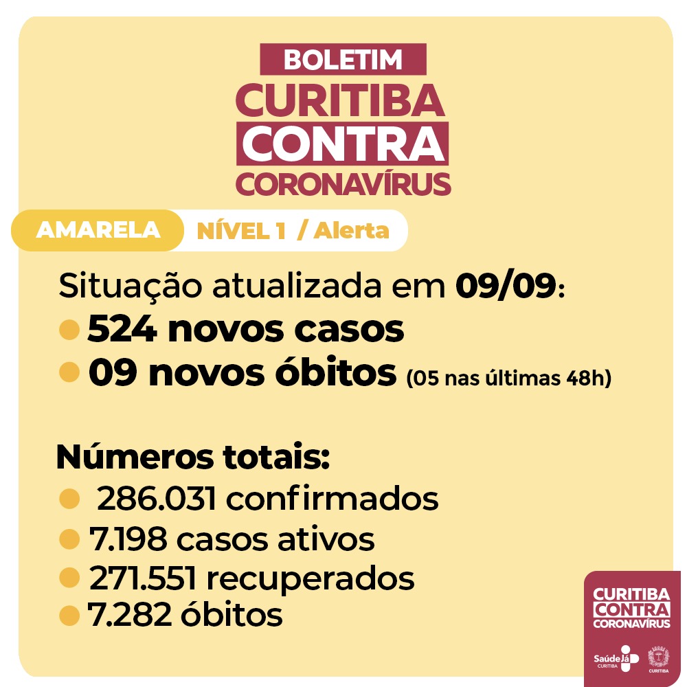  Curitiba tem 7.198 casos ativos do coronavírus