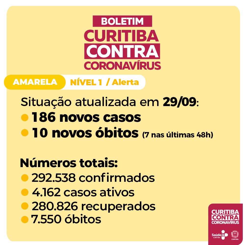  Curitiba registra o menor número de novos casos da covid-19 depois de mais de um ano