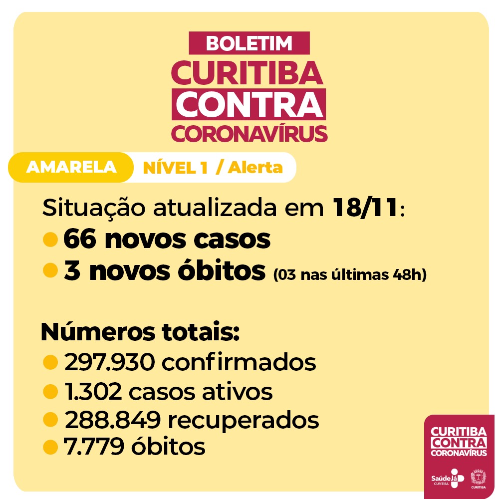  Curitiba registra 3 mortes e 66 casos de covid-19