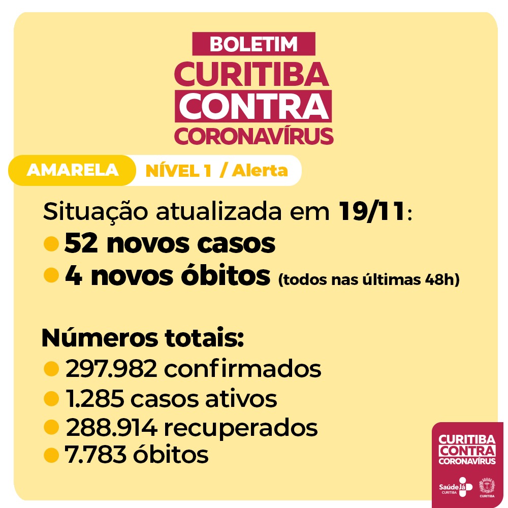  Curitiba registra 4 mortes e 52 novos casos da covid-19