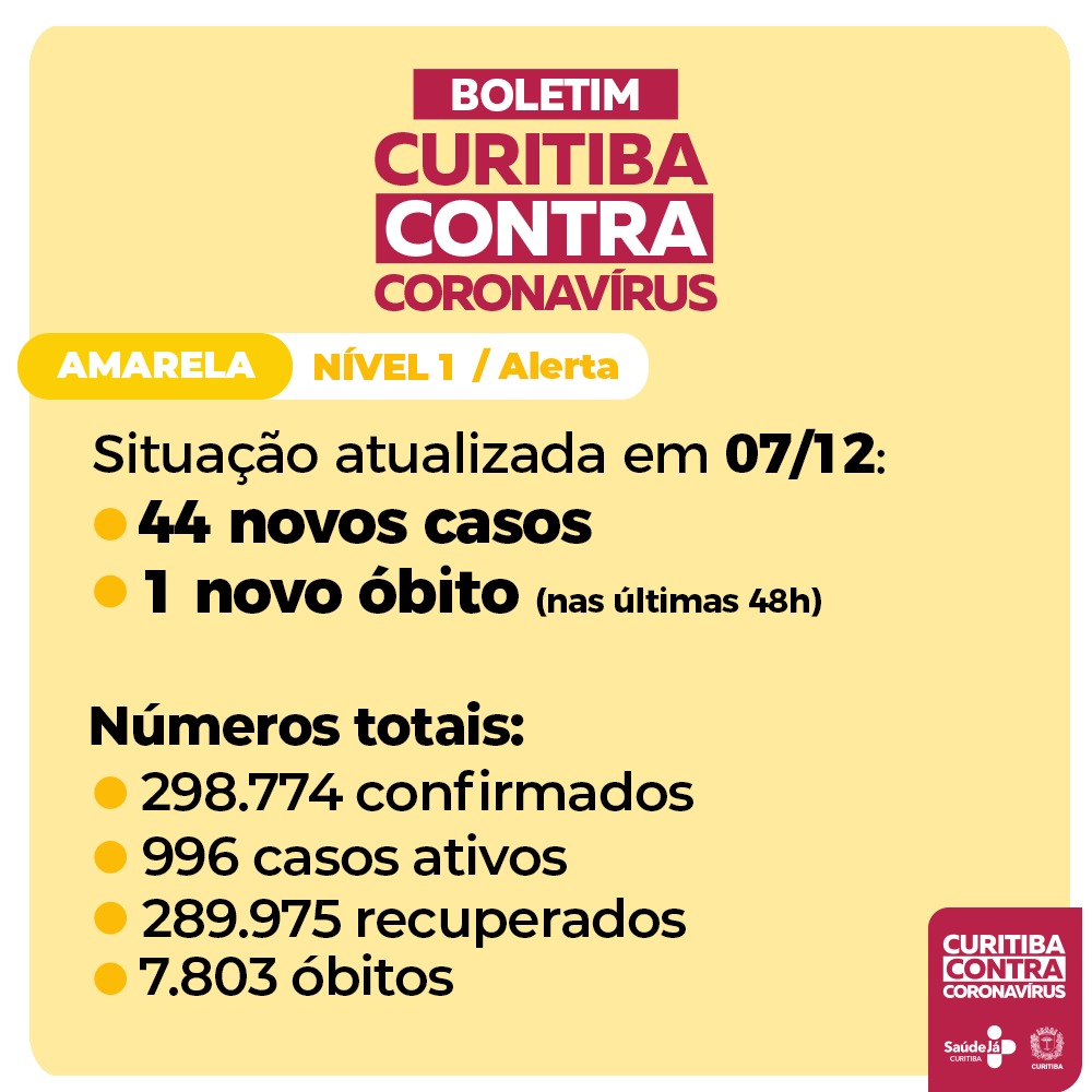  Depois de 538 dias, Curitiba tem menos de 1 mil casos ativos do coronavírus