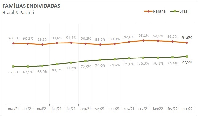  91% das famílias do Paraná estão endividadas