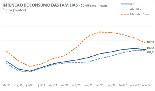  Índice de Intenção de Consumo das Famílias cai no Paraná