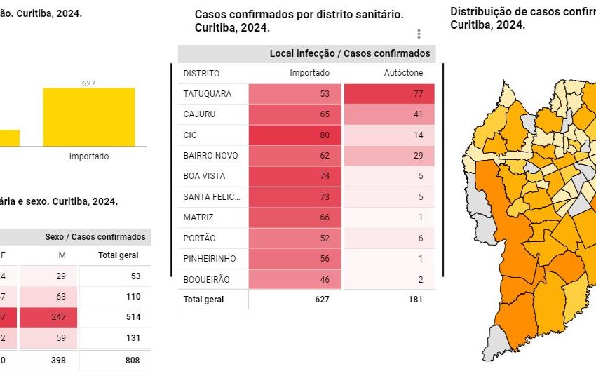  Painel com dados da dengue em Curitiba é disponibilizado